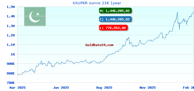 XAUPKR ounce 23K 1year