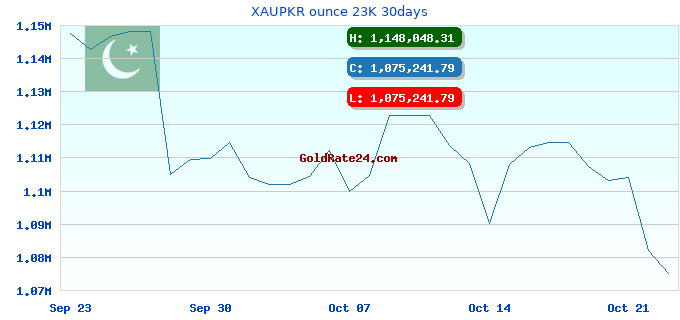 XAUPKR ounce 23K 30days