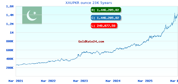 XAUPKR ounce 23K 5years