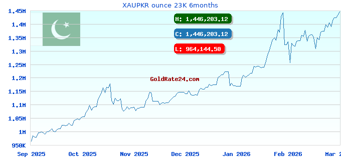 XAUPKR ounce 23K 6months