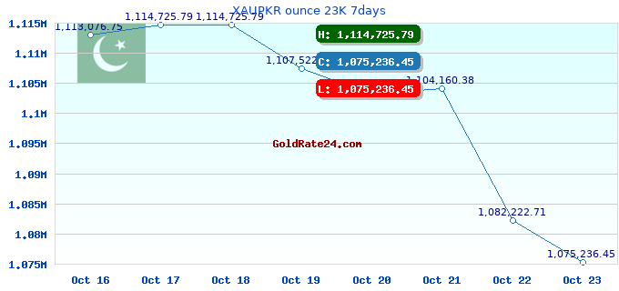 XAUPKR ounce 23K 7days