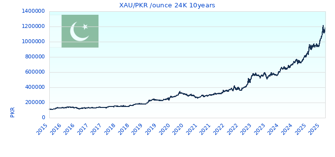 XAU/PKR /ounce 24K 10years