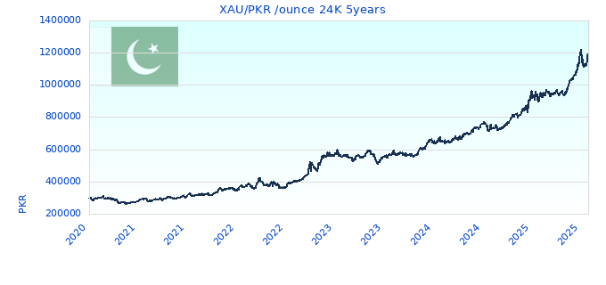XAU/PKR /ounce 24K 5years