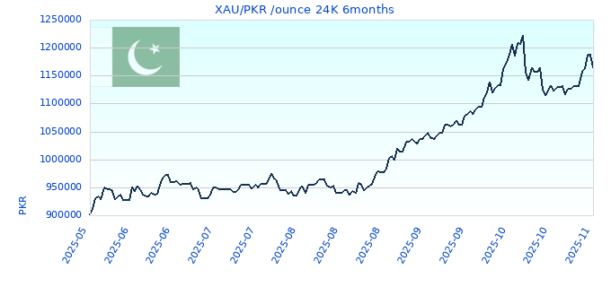 XAU/PKR /ounce 24K 6months