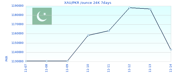 XAU/PKR /ounce 24K 7days