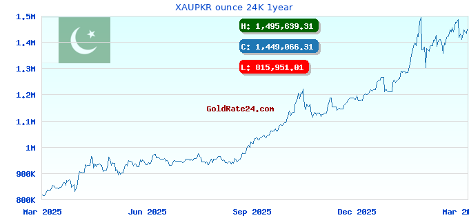 XAUPKR ounce 24K 1year