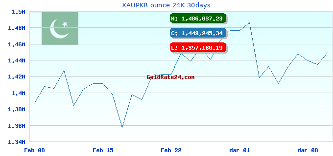 XAUPKR ounce 24K 30days