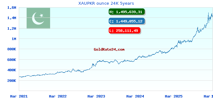 XAUPKR ounce 24K 5years