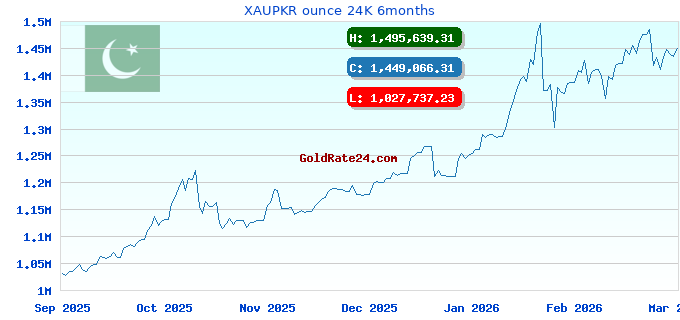 XAUPKR ounce 24K 6months