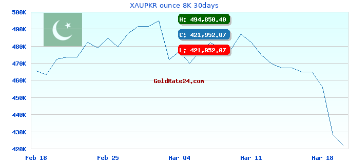 XAUPKR ounce 8K 30days