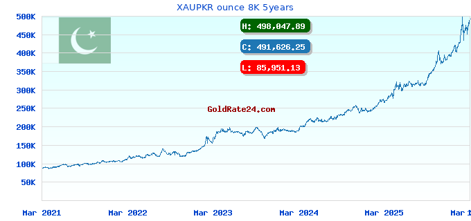 XAUPKR ounce 8K 5years