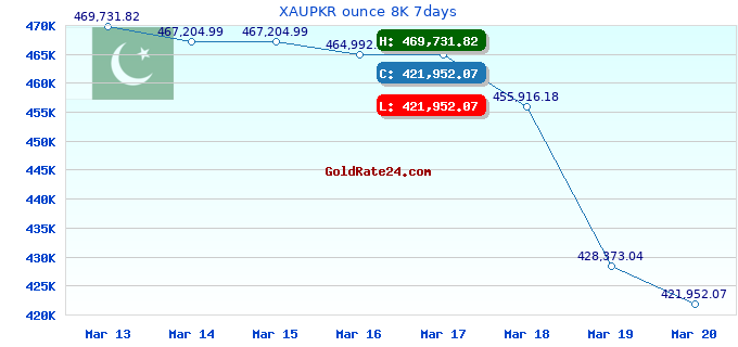XAUPKR ounce 8K 7days