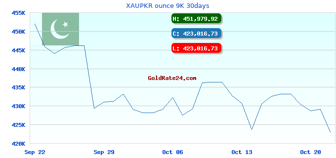 XAUPKR ounce 9K 30days