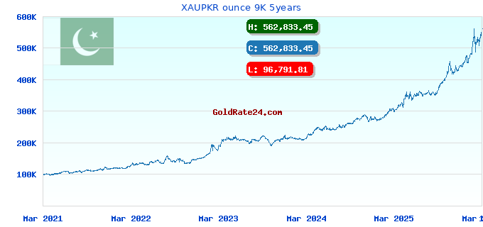 XAUPKR ounce 9K 5years