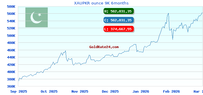 XAUPKR ounce 9K 6months