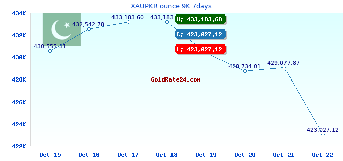 XAUPKR ounce 9K 7days
