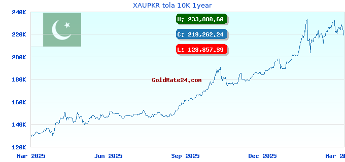 XAUPKR tola 10K 1year