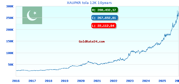 XAUPKR tola 12K 10years