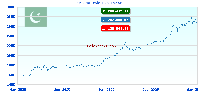 XAUPKR tola 12K 1year