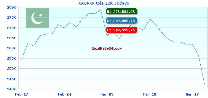 XAUPKR tola 12K 30days