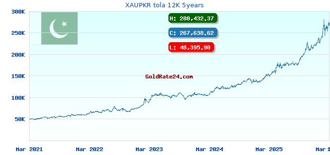 XAUPKR tola 12K 5years