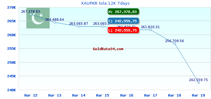 XAUPKR tola 12K 7days