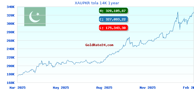 XAUPKR tola 14K 1year