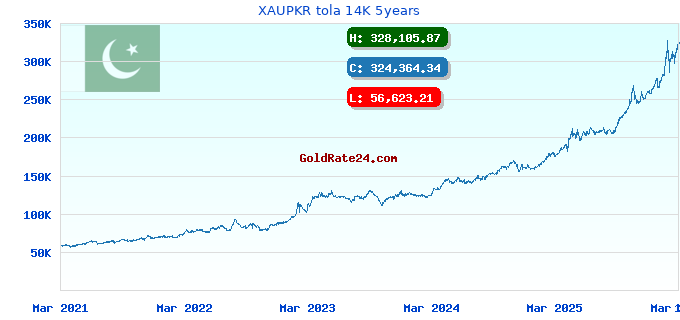 XAUPKR tola 14K 5years