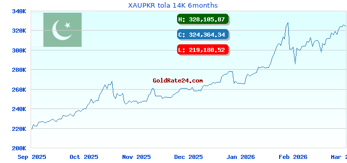 XAUPKR tola 14K 6months