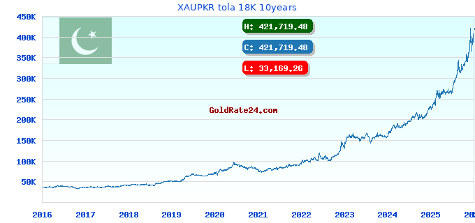 XAUPKR tola 18K 10years