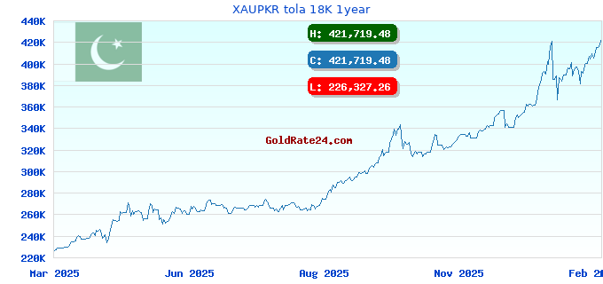 XAUPKR tola 18K 1year