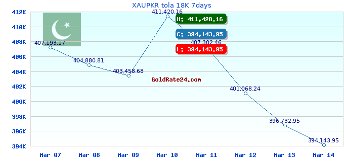 XAUPKR tola 18K 7days