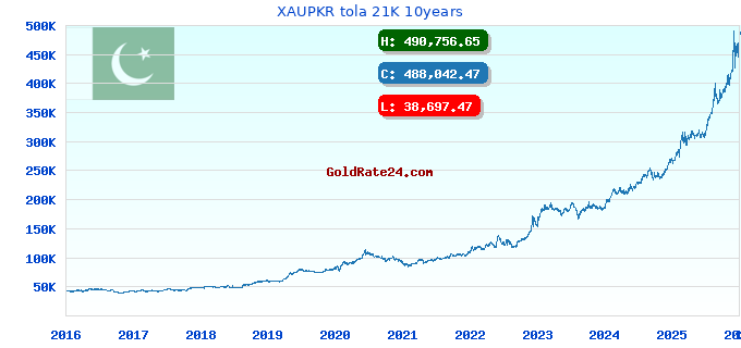 XAUPKR tola 21K 10years