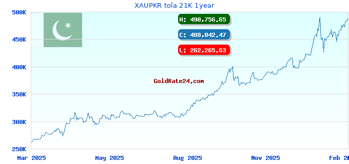 XAUPKR tola 21K 1year