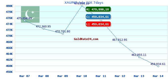 XAUPKR tola 21K 7days