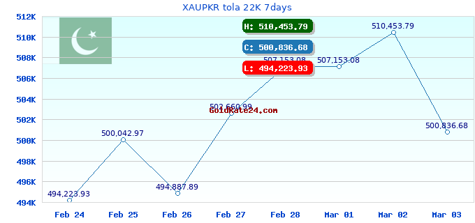 XAUPKR tola 22K 7days