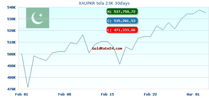 XAUPKR tola 23K 30days