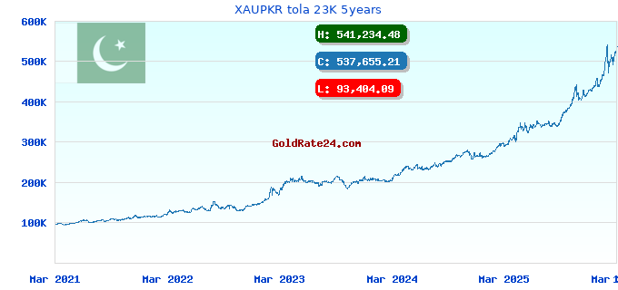 XAUPKR tola 23K 5years