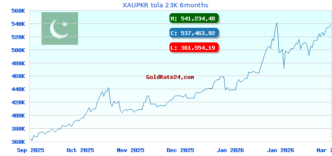 XAUPKR tola 23K 6months