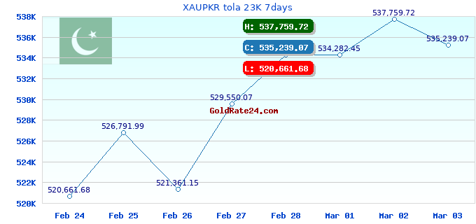 XAUPKR tola 23K 7days