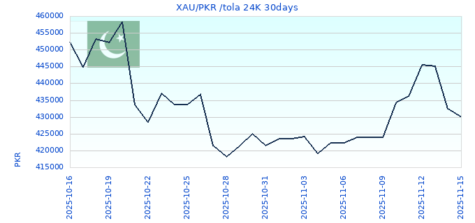 XAU/PKR /tola 24K 30days