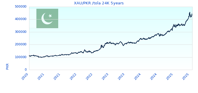 XAU/PKR /tola 24K 5years