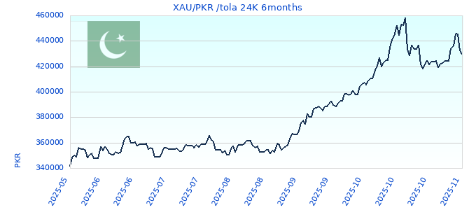 XAU/PKR /tola 24K 6months