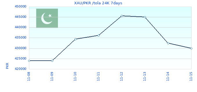 XAU/PKR /tola 24K 7days