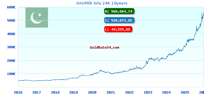 XAUPKR tola 24K 10years