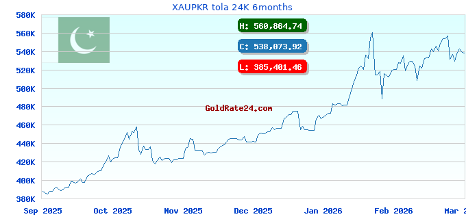 XAUPKR tola 24K 6months
