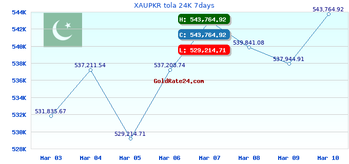 XAUPKR tola 24K 7days