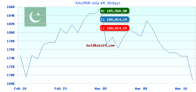 XAUPKR tola 8K 30days