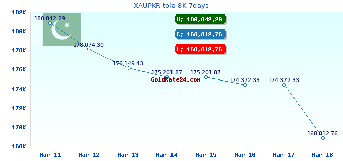 XAUPKR tola 8K 7days