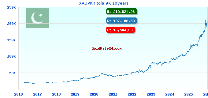 XAUPKR tola 9K 10years